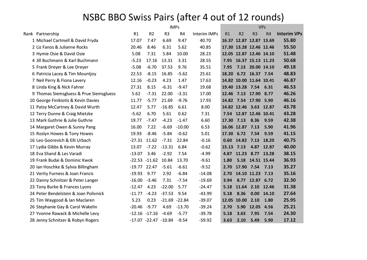 BBO Results Thursday April 30th Swiss Pairs 700pm North Shore